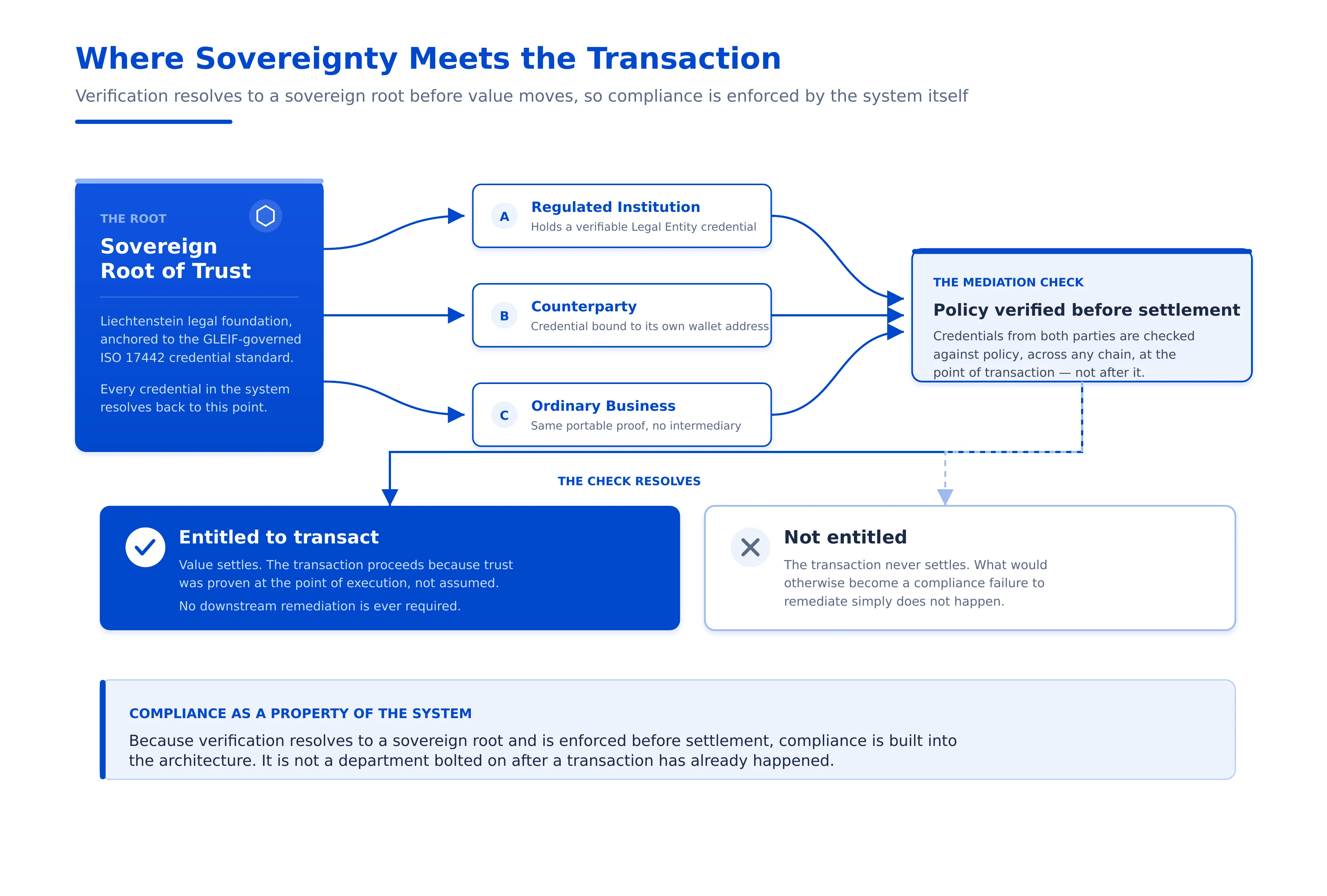 When a credential is issued under a sovereign root of trust and bound to a recognised standard, it carries its own proof. It resolves to that root, and anyone can check whether it does. This is what allows verification to happen at the point of transaction rather than after it. A mediation layer can confirm, before settlement, that the parties are entitled to transact, because the credentials they present trace cleanly back to a foundation whose authority is beyond dispute. Value moves only once that trust is established. There is no remediation after the fact, because there is nothing to remediate. The transaction that should not have happened simply does not.