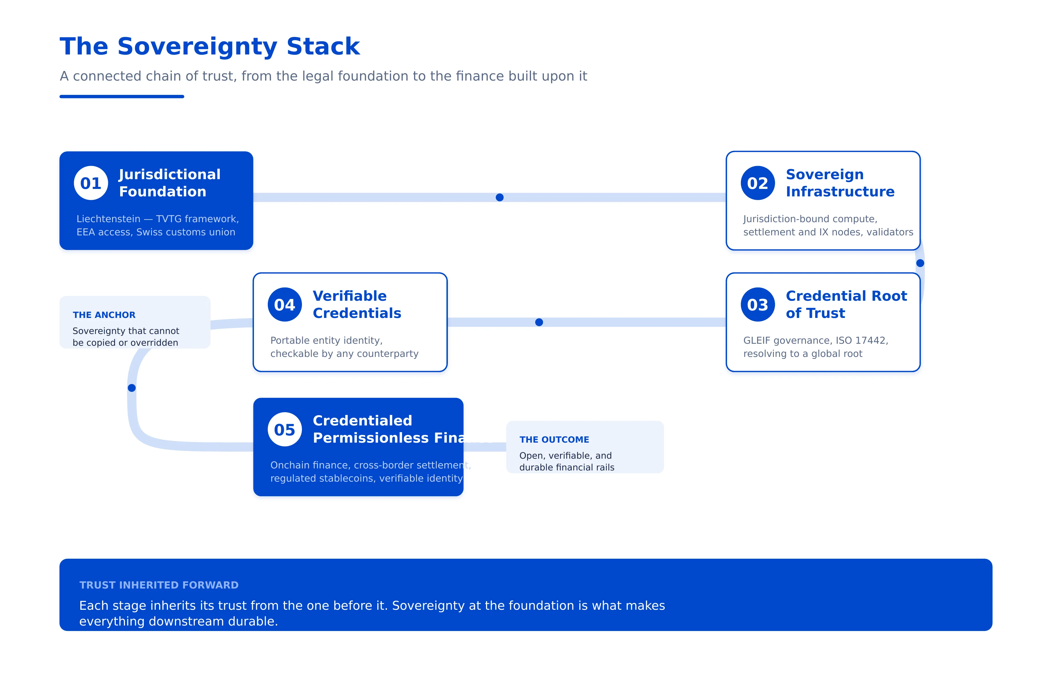 The diagram above illustrates why the foundation is the component that gives the others their meaning. Applications inherit their trustworthiness from the credential root. The credential root inherits its enforceability from the sovereign infrastructure. And the sovereign infrastructure inherits its durability from the jurisdictional foundation on which it stands. Remove the foundation and the layers above it do not simply weaken. They lose the property that made them worth building in the first place.